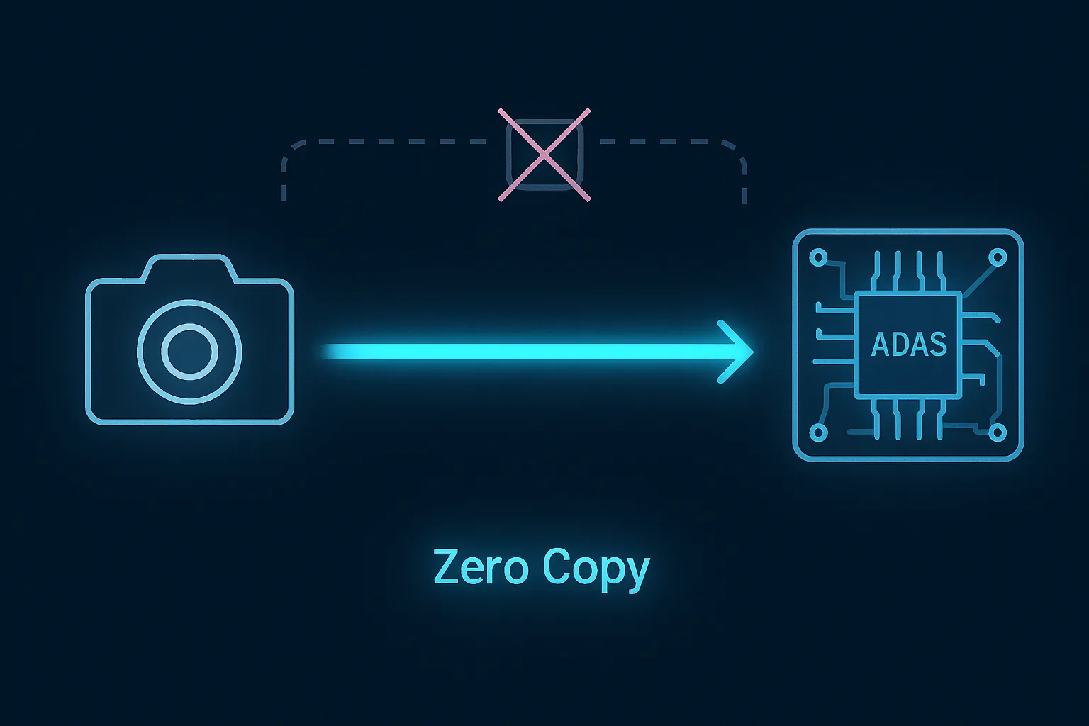 Diagram of the zero-copy pipeline: camera data flows without intermediate copies directly into the ADAS Wasm module